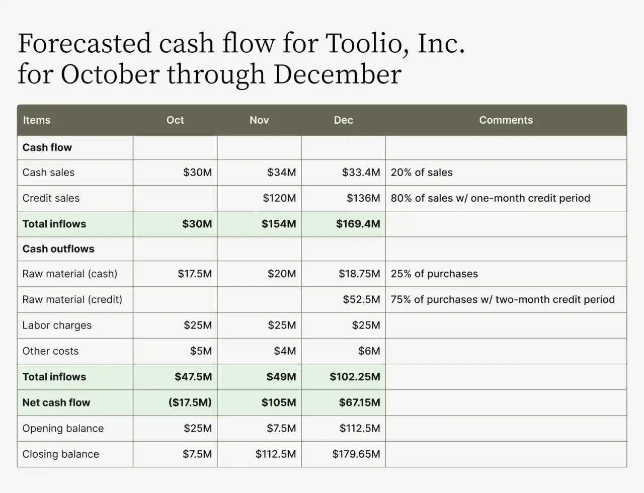 Tabla de previsión de fondos de Toolio, Inc. para octubre-diciembre, mostrando ingresos, egresos y saldos.