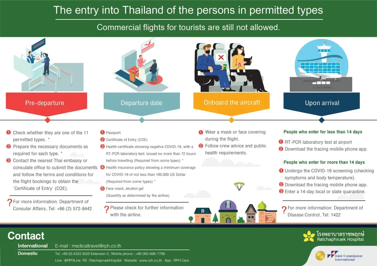Guía para entrar a Tailandia: requisitos pre-vuelo, en avión y al llegar. Incluye información sobre vacunas y pruebas COVID-19.