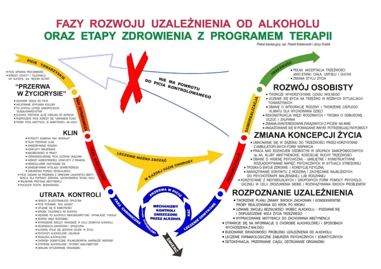 Schemat faz uzależnienia od alkoholu i etapów zdrowienia. 6 objawów uzależnienia od alkoholu: picie towarzyskie, przerwa w życiorysie, klin, utrata kontroli, przerwa w piciu, ciąg alkoholowy.