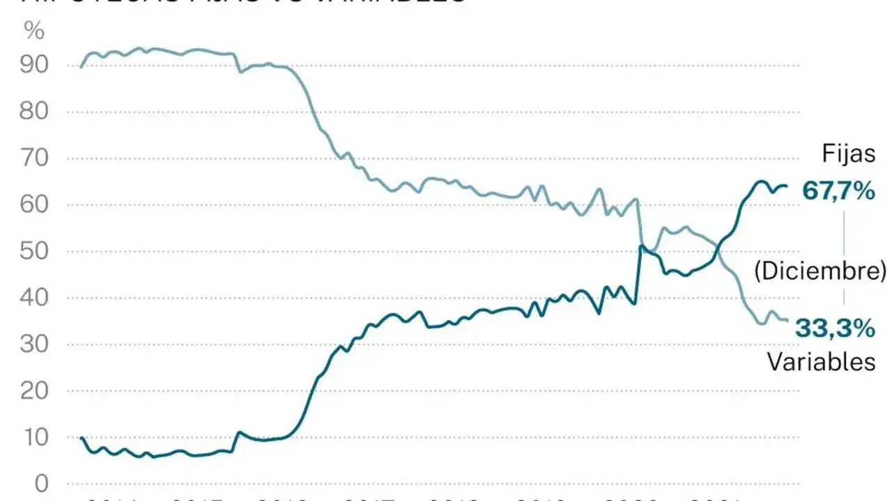 Gráfico muestra la evolución de hipotecas fijas y variables. Hoy, el interés hipotecas hoy se inclina hacia las fijas (67,7%) frente a las variables (33,3%).