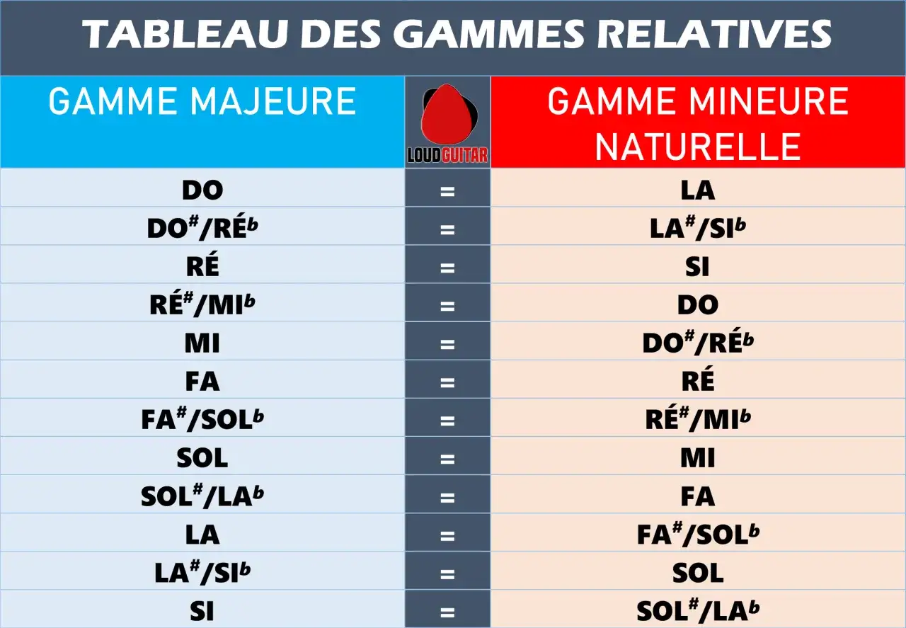 Tableau des gammes relatives : chaque gamme majeure est associée à sa gamme mineure naturelle correspondante.