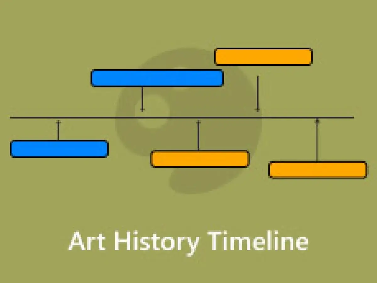 Oś czasu historii sztuki z kolorowymi blokami reprezentującymi różne epoki.