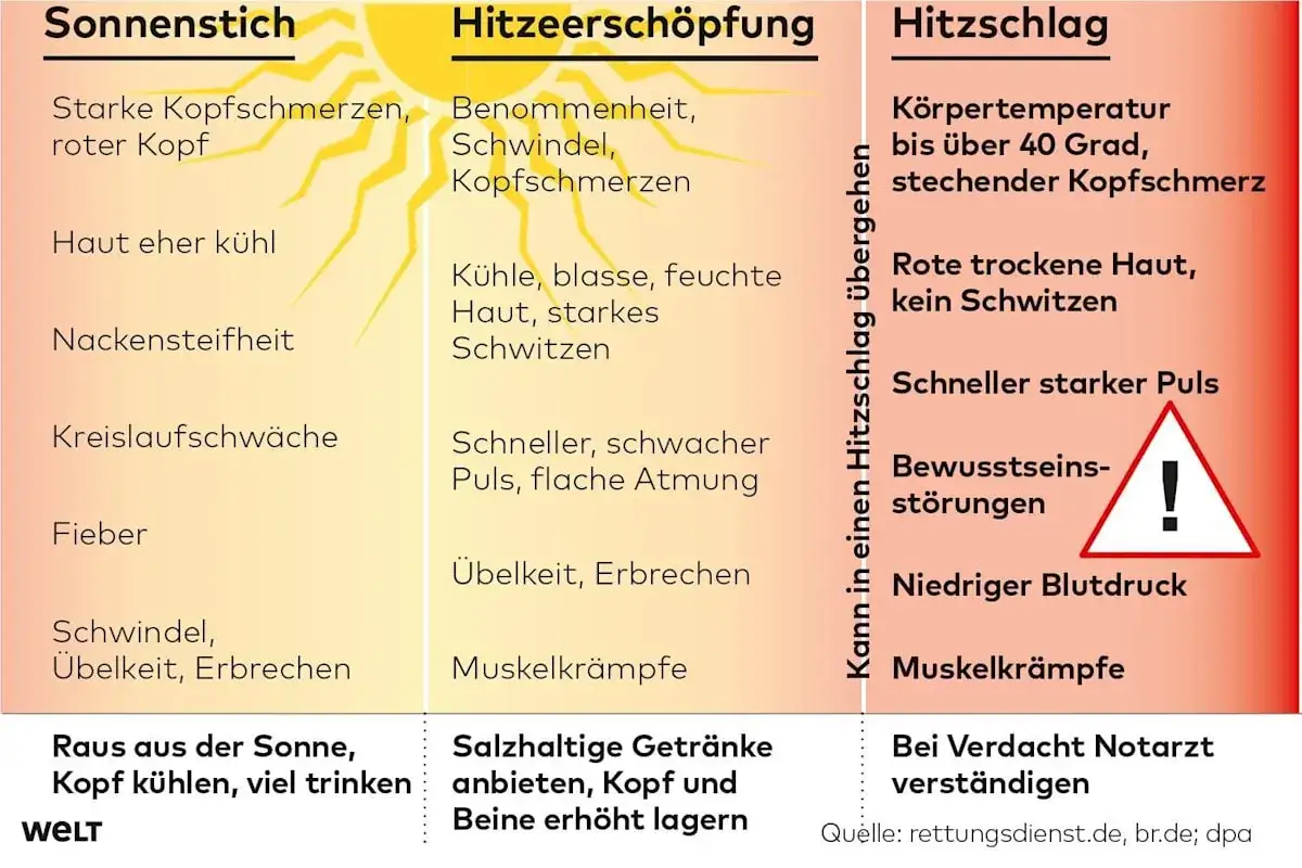 Vergleich von Sonnenstich, Hitzeerschöpfung und Hitzschlag. Bei Hitzeerschöpfung starkes Schwitzen und Kopfschmerzen.