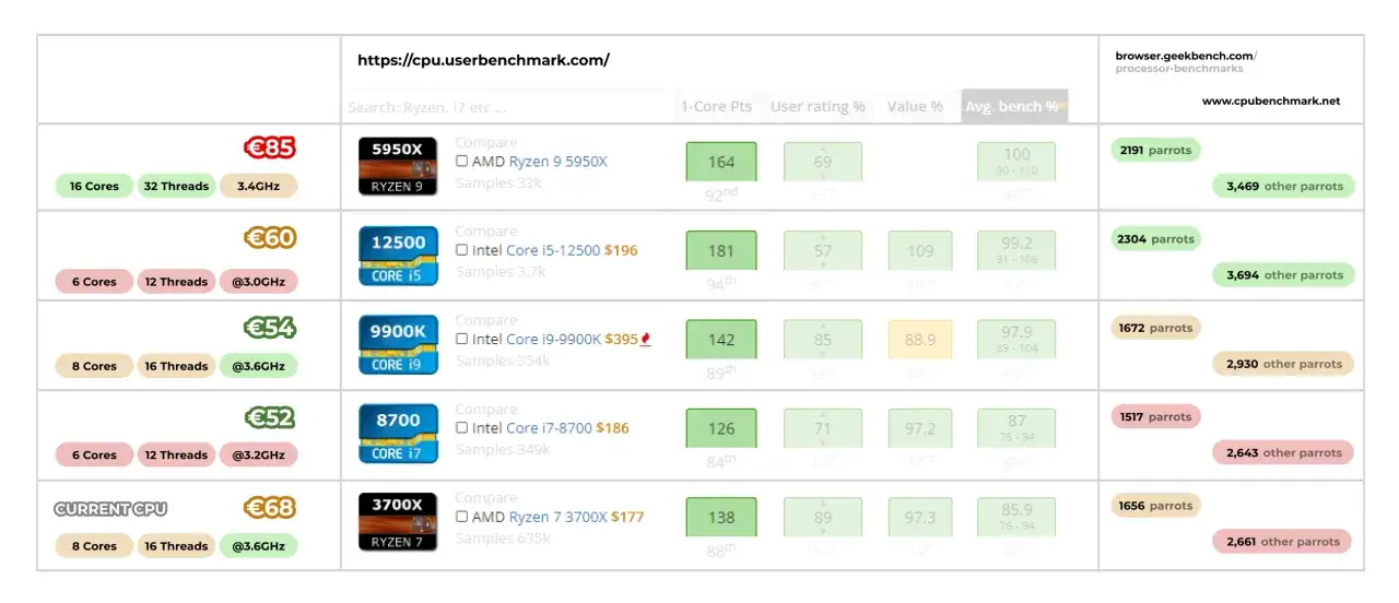 Jaki silnik do serwera Minecraft? Porównanie procesorów: Ryzen 9 5950X (16 rdzeni, €85) vs Intel Core i5-12500 (6 rdzeni, €60).