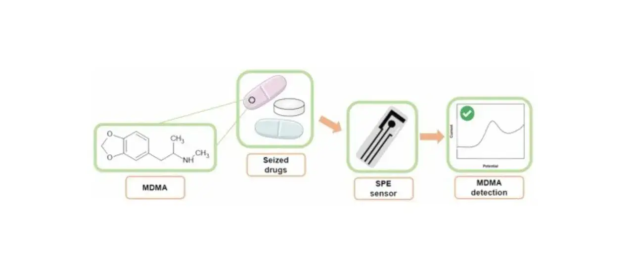 Schemat wykrywania MDMA: od wzoru chemicznego, przez zabezpieczone tabletki, po sensor SPE i wykres detekcji.