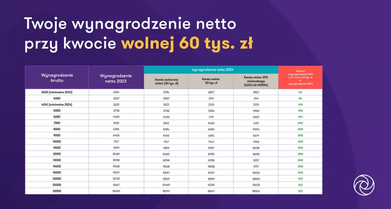 Tabela porównuje wynagrodzenie netto w 2023 i 2024 roku przy kwocie wolnej 60 tys. zł, pokazując różnice. Kwota wolna od podatku 2026 jest kluczowa.