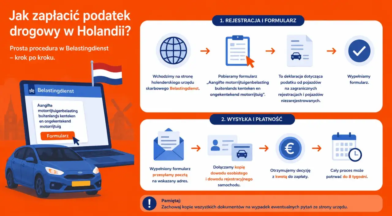 Schemat procedury zapłaty podatku drogowego w Holandii. Proces obejmuje rejestrację, pobranie i wypełnienie formularza, wysyłkę dokument&oacute;w oraz płatność.