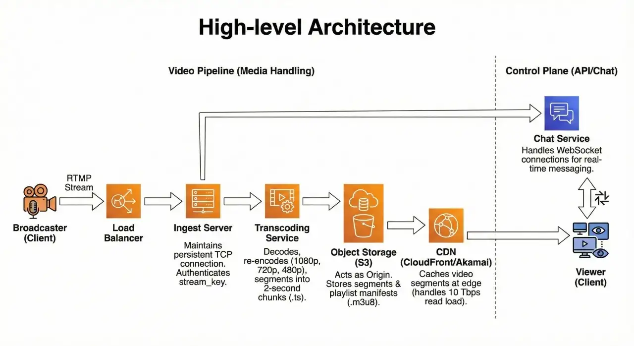 High-level architecture diagram showing a video pipeline from broadcaster to viewer, including load balancer, ingest server, transcoding service, object storage, and CDN. A control plane handles chat. This diagram helps to test turn server functionality.