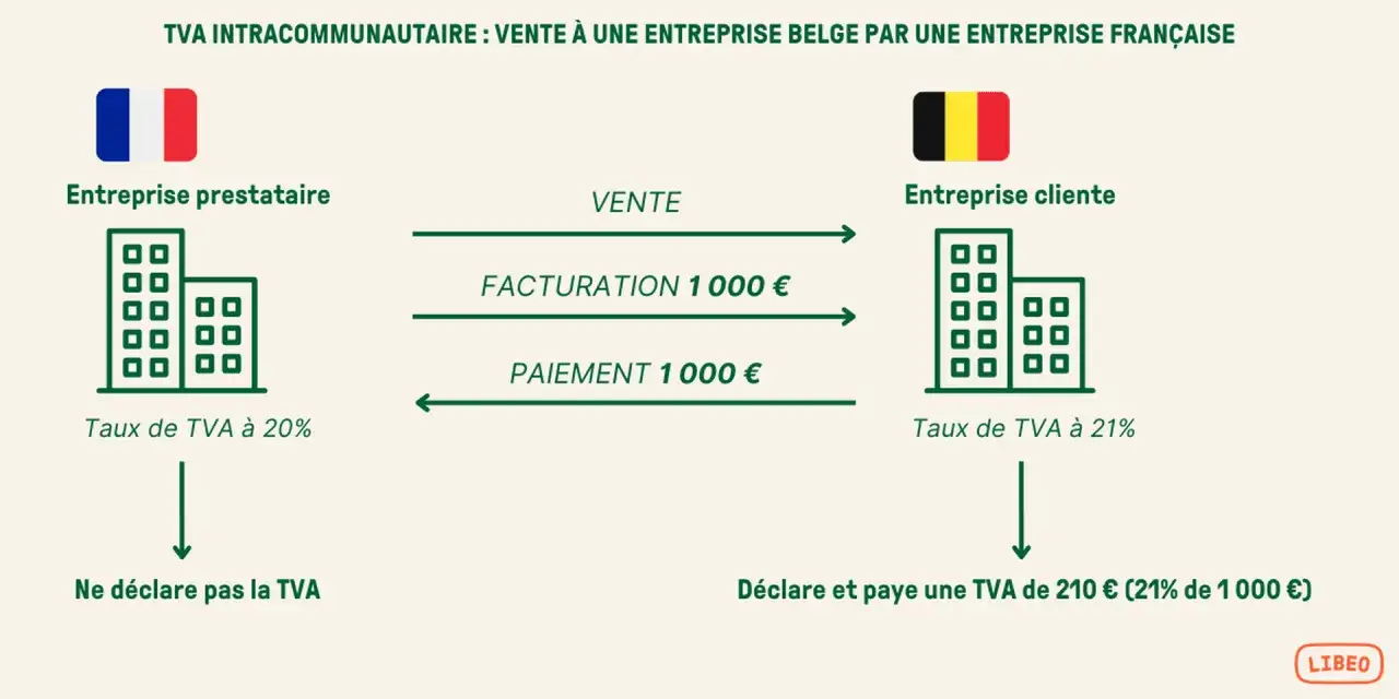 Sch&eacute;ma expliquant la TVA intracommunautaire : une entreprise fran&ccedil;aise vend &agrave; une entreprise belge. La compta est simplifi&eacute;e.