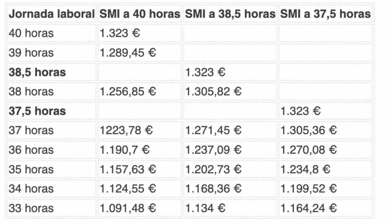 Tabla comparativa de salarios mínimos según jornada laboral. Destaca el SMI para jornada 37.5 horas.