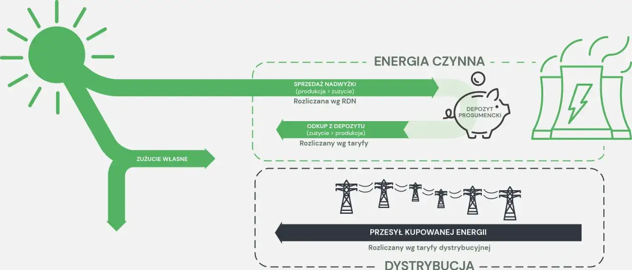 Net-billing w Polsce schemat
