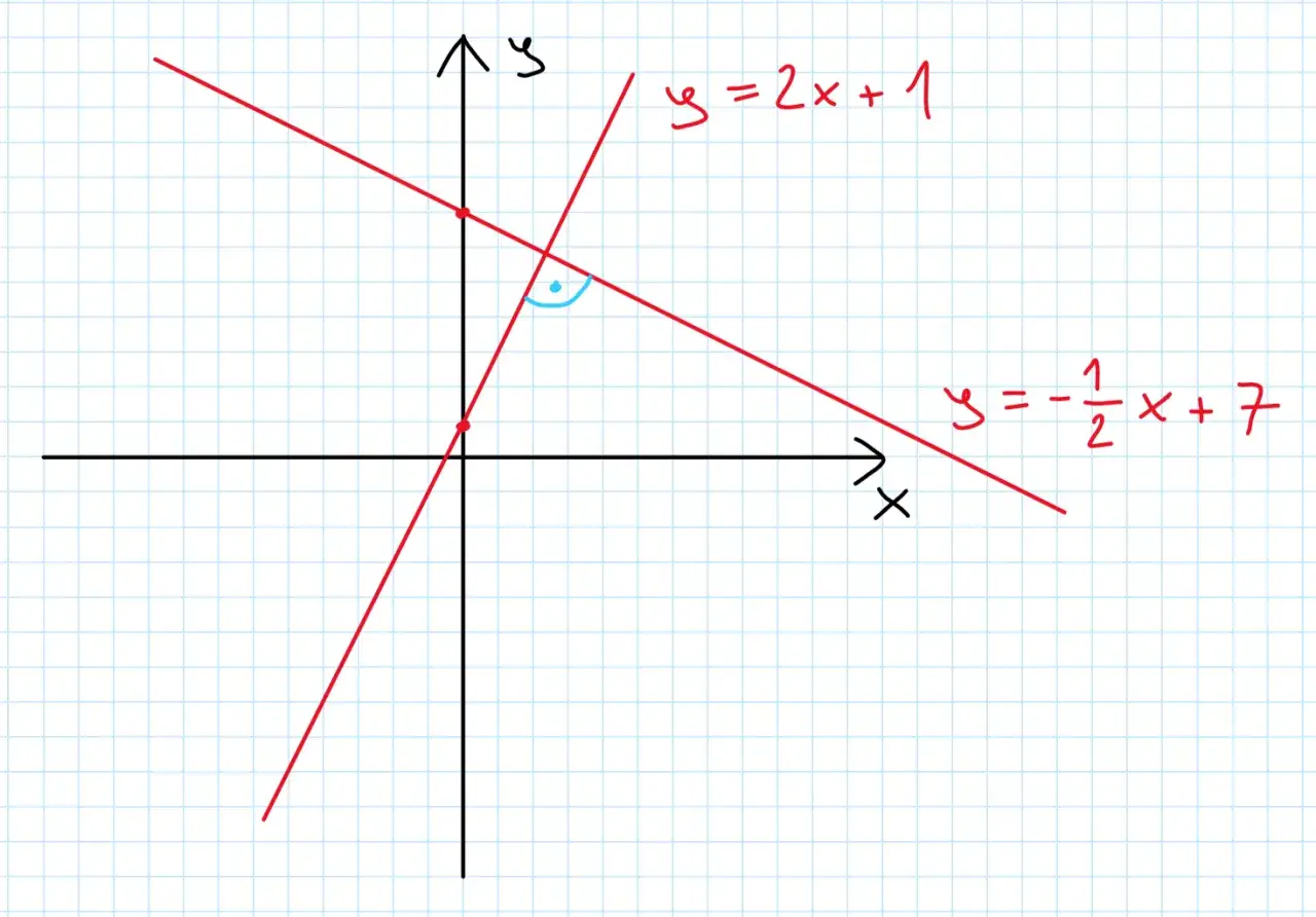 Dwie proste na wykresie, y=2x+1 i y=-1/2x+7, ilustrują warunek prostopadłości prostych. Kąt między nimi jest zaznaczony.