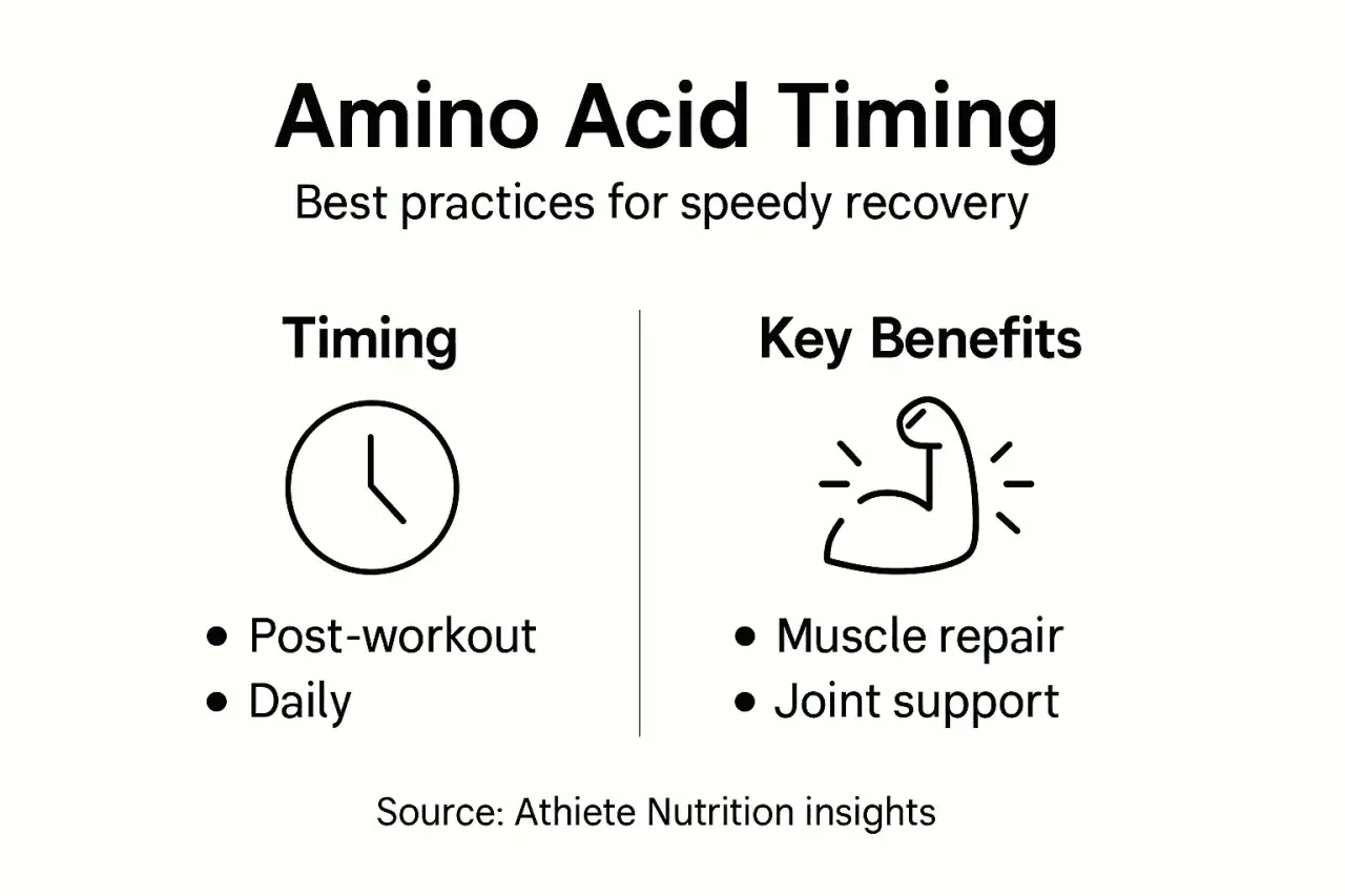 Tempistiche ottimali per gli aminoacidi essenziali: post-allenamento e giornaliero per recupero muscolare e articolare.