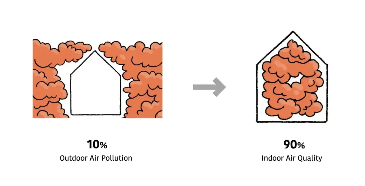 La contaminaci&oacute;n exterior (10%) entra en una casa, empeorando el aire interior hasta un 90%.