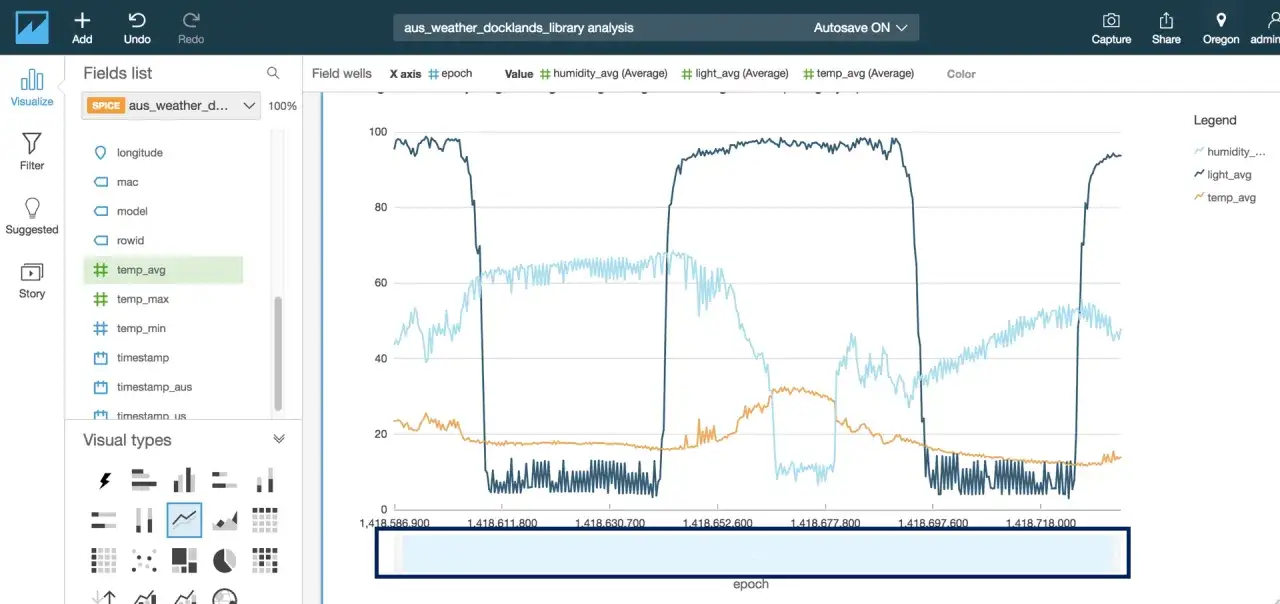 iot data visualization zeigt Luftfeuchtigkeit, Licht und Temperatur &uuml;ber die Zeit.
