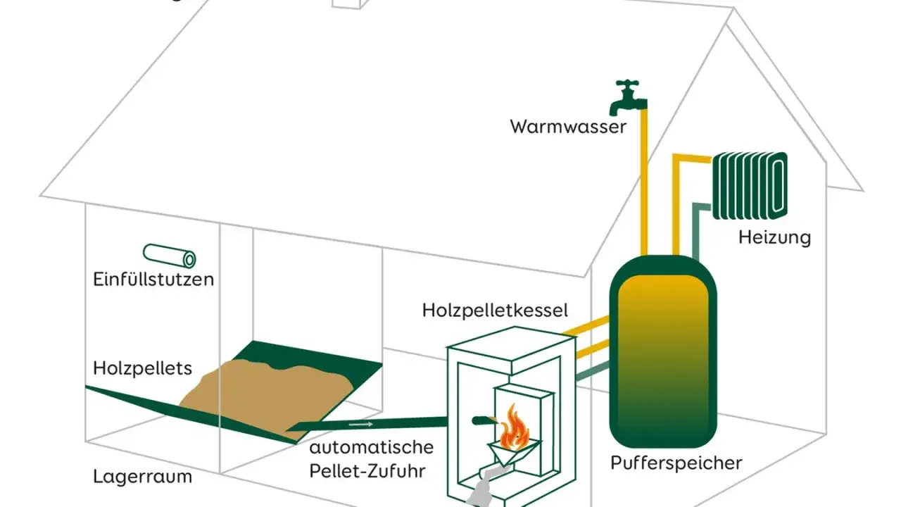 Schema einer Pelletheizung: Lagerraum mit Holzpellets, automatischer Zufuhr, Pelletkessel, Pufferspeicher, Heizung und Warmwasser. So heizt man mit 1 Tonne Pellets.