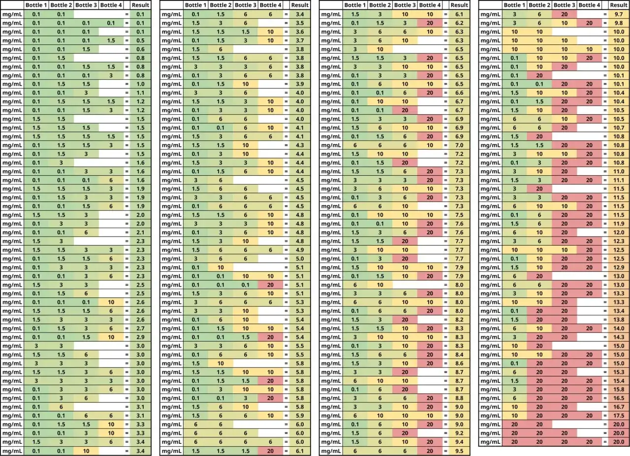 Tabla de resultados de pruebas de laboratorio. Muestra cu&aacute;ntos nicokits a&ntilde;adir para alcanzar diferentes concentraciones.