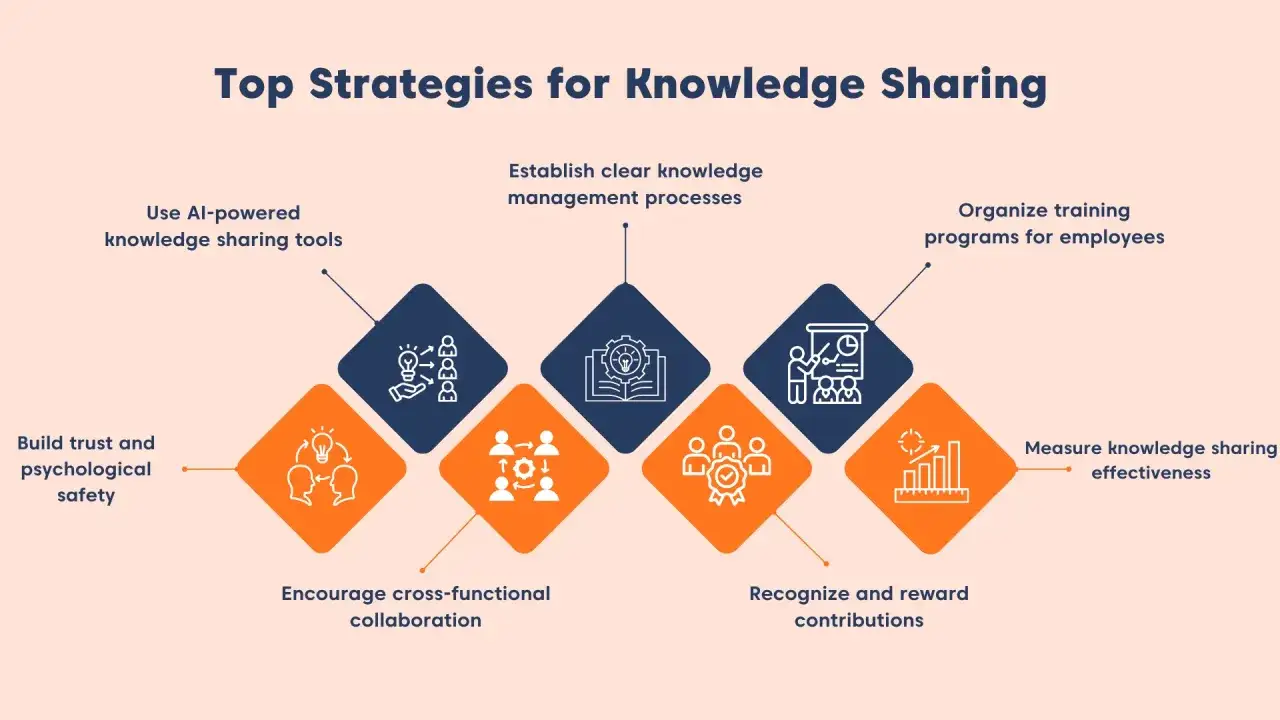 Top strategies for knowledge sharing: AI tools, trust, collaboration, clear processes, training, and recognition help pass on knowledge effectively.