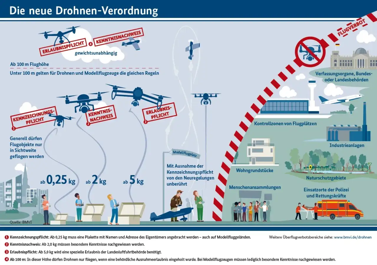 Drohnen fliegen &uuml;ber einem Wohngebiet, mit Regeln f&uuml;r Kennzeichnung, Kenntnisnachweis und Erlaubnispflicht je nach Gewicht.