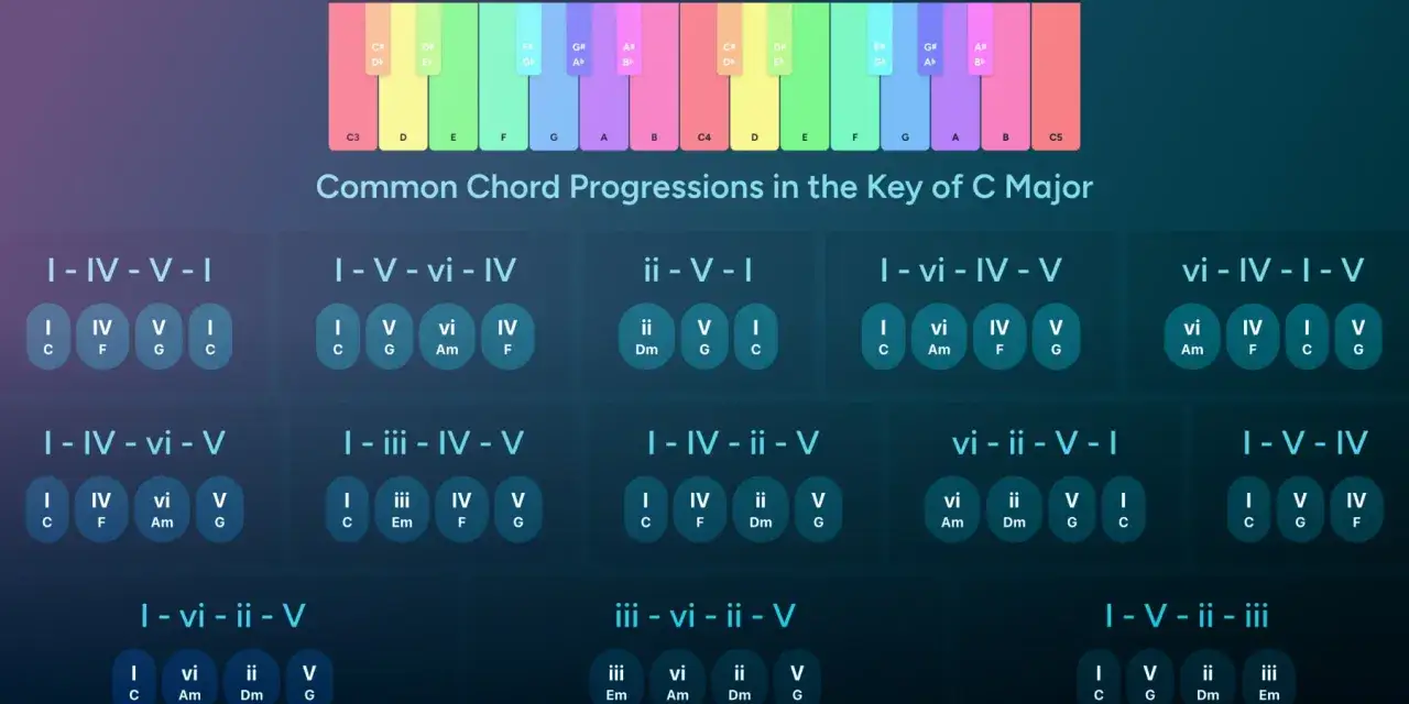 Schemi di giri di accordi belli in Do Maggiore, con indicazioni visive per ogni progressione.