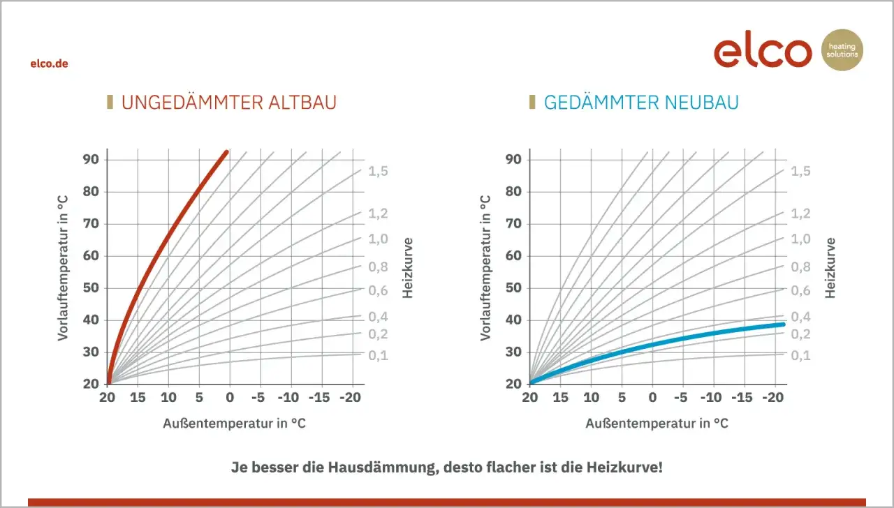 Vergleich von Heizkurven für ungedämmten Altbau (rot) und gedämmten Neubau (blau). Bessere Dämmung senkt den Wirkungsgrad von Brennwertkesseln.