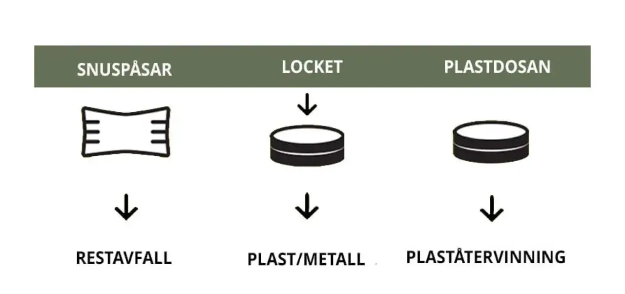 Diagram visar hur man sorterar snusdosor för återvinning: snuspåsar som restavfall, lock som plast/metall och plastdosan för plaståtervinning.