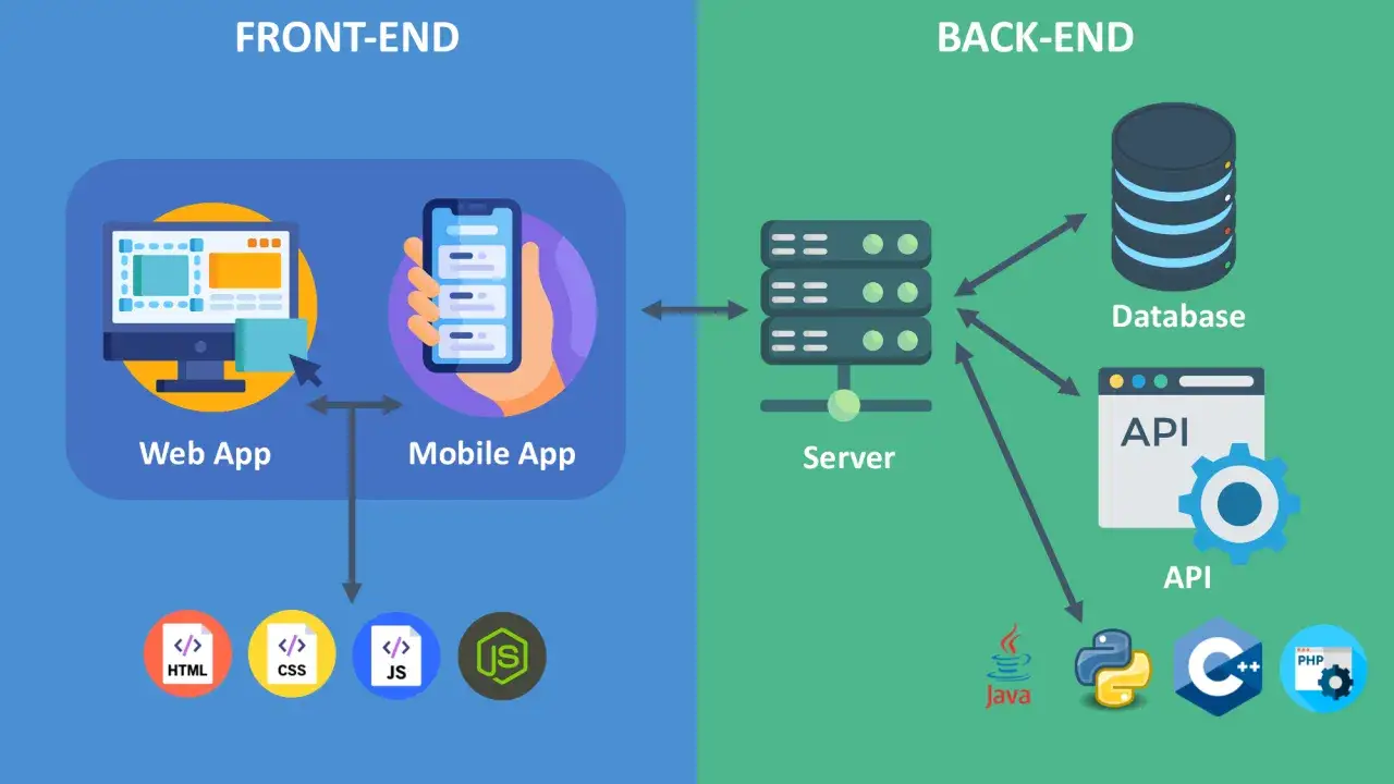 Schema erkl&auml;rt, wie funktioniert eine app: Front-End (Web/Mobile App) kommuniziert mit Back-End (Server, Datenbank, API).