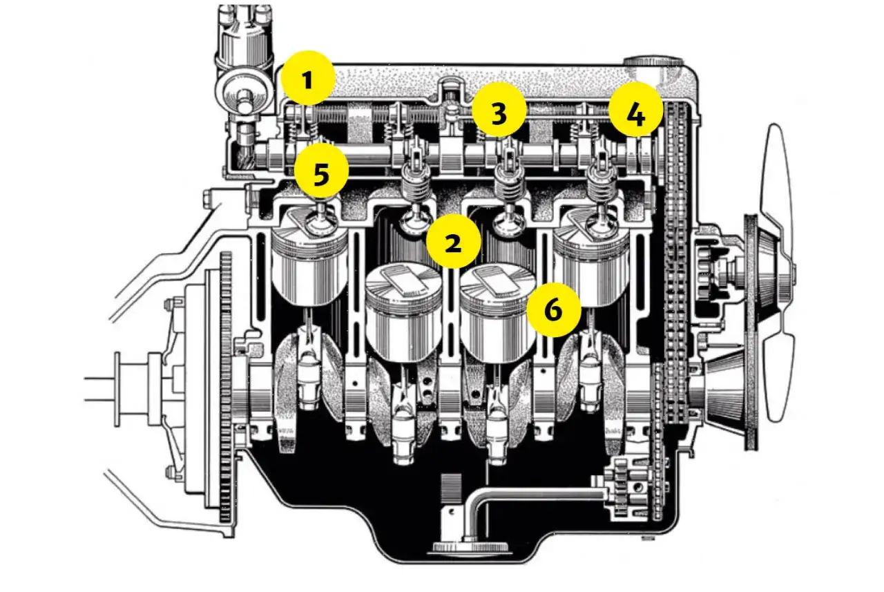 Schnittzeichnung eines Vierzylinder-Motors. Der Motoraufbau zeigt Kolben (2, 6), Ventile (3, 4, 5) und Z&uuml;ndverteiler (1).