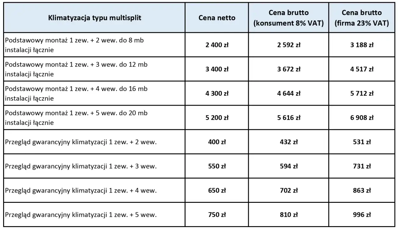 Tabela cenowa instalacji klimatyzacji typu multisplit w domu. Podstawowy montaż 1 jednostki zewnętrznej z 2-5 jednostkami wewnętrznymi i długością instalacji do 20 mb.