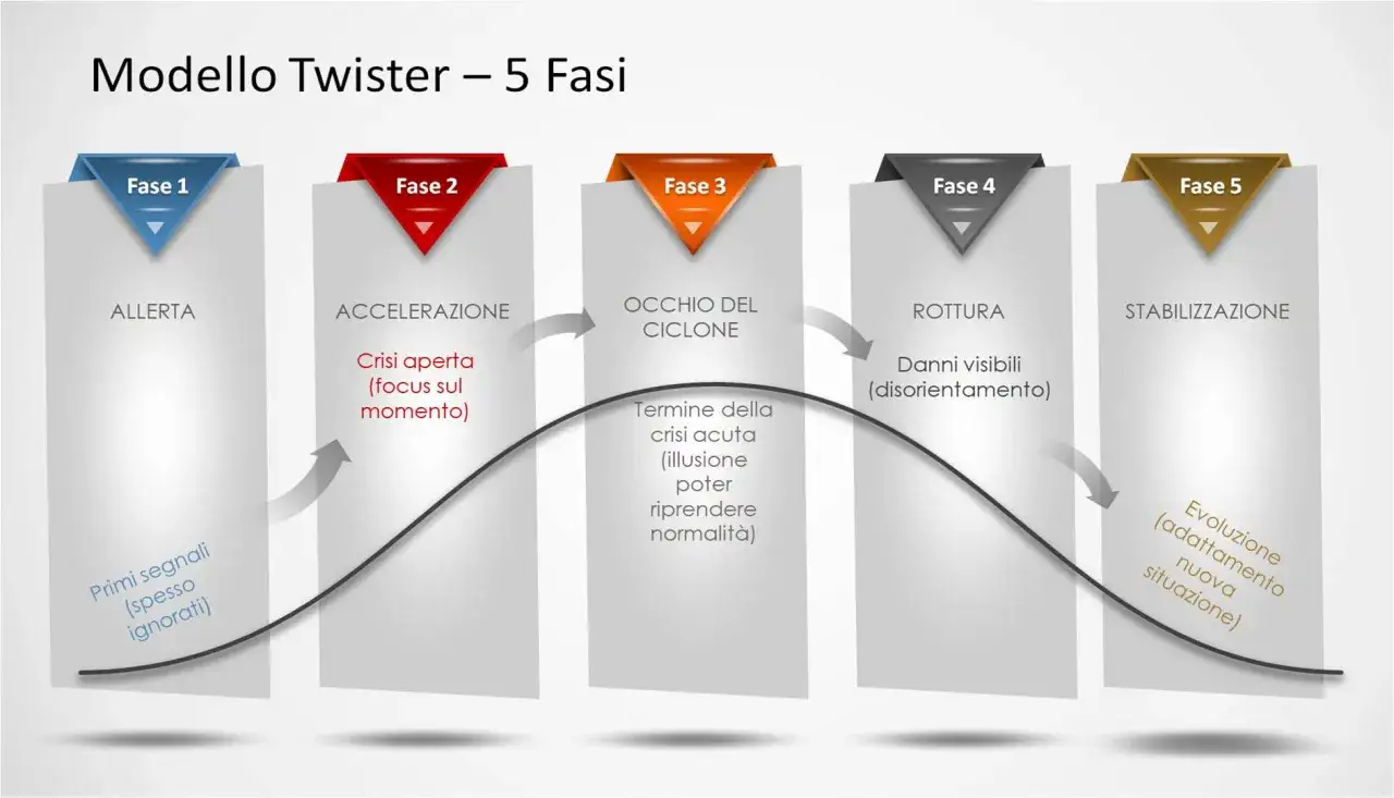 Modello Twister in 5 fasi: allerta, accelerazione, occhio del ciclone, rottura, stabilizzazione. Un piano di crisis management per gestire ogni fase.