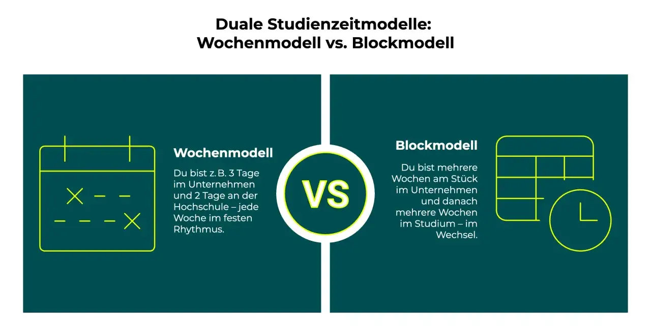 Vergleich Wochenmodell vs. Blockmodell: Das Wochenmodell teilt die Woche fest auf, das Blockmodell wechselt zwischen längeren Unternehmens- und Studienphasen.