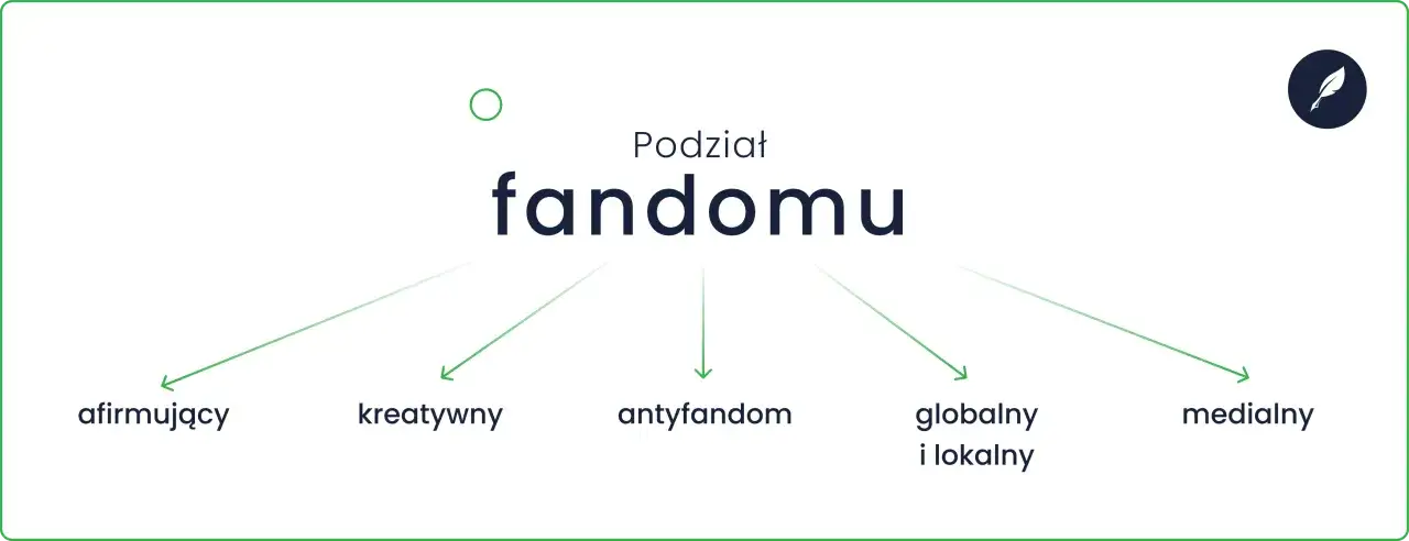 Podział fandomu: afirmujący, kreatywny, antyfandom, globalny i lokalny, medialny. To pokazuje, jak fani tworzą i odbierają treści, np. fanfik co to.