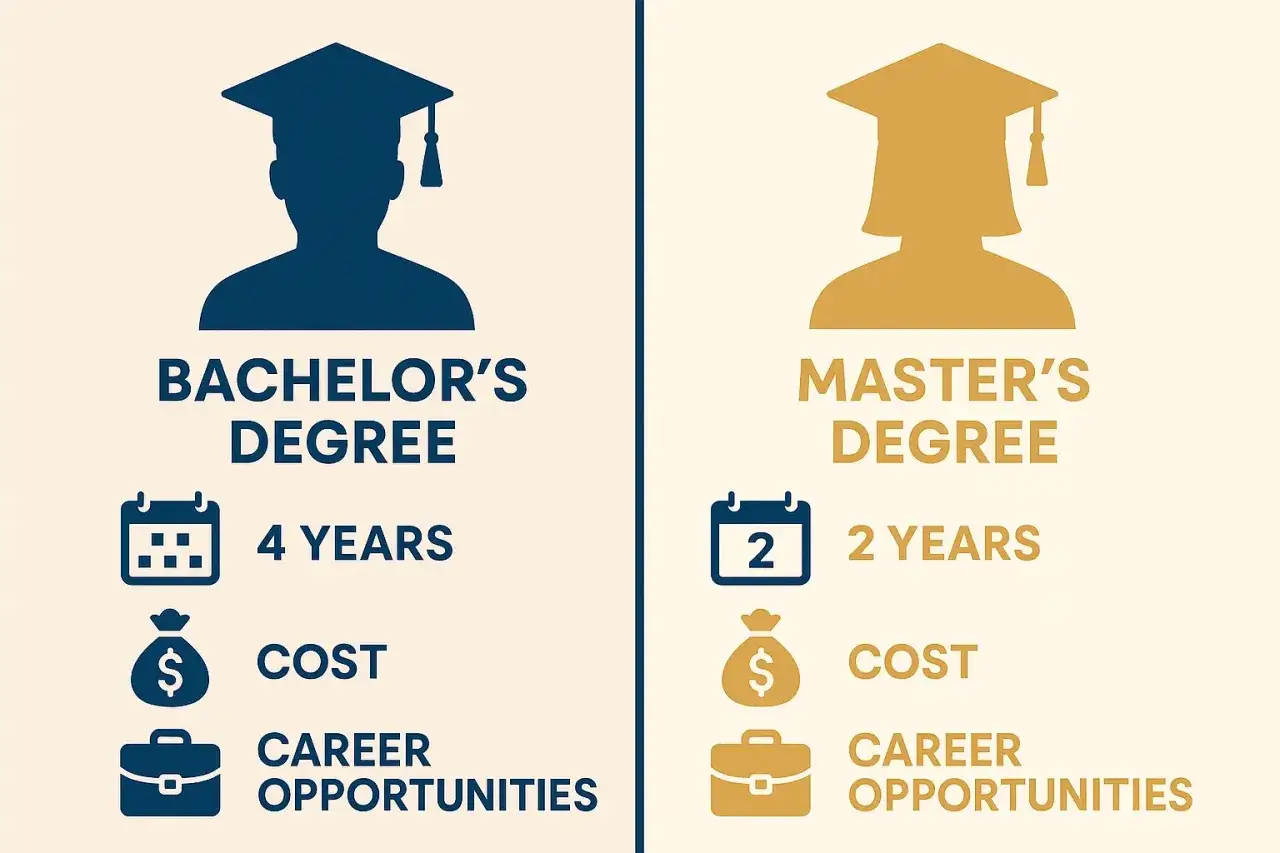 Vergleich: Was kommt zuerst, Bachelor (4 Jahre, Kosten, Karriere) oder Master (2 Jahre, Kosten, Karriere)?
