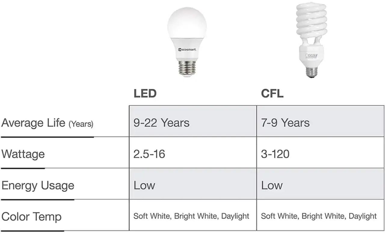 Porównanie rodzajów żarówek: LED vs CFL. LED żyje dłużej (9-22 lata) i ma niższy pobór mocy.