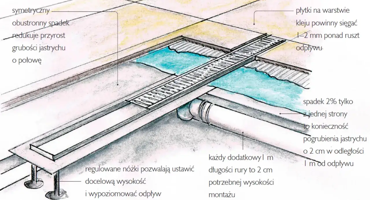 Przekrój pokazuje montaż odpływu prysznica w podłodze z uwzględnieniem spadku i warstw jastrychu.