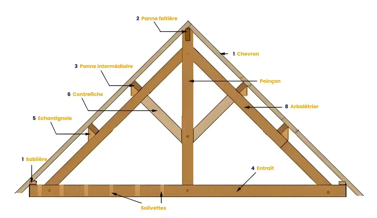 Sch&eacute;ma d'une charpente en bois, montrant les diff&eacute;rentes pi&egrave;ces : panne faiti&egrave;re, chevron, entrait, et autres &eacute;l&eacute;ments d'un section bois.