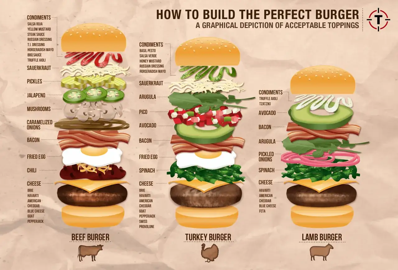 Anatomia idealnego hamburgera infografika