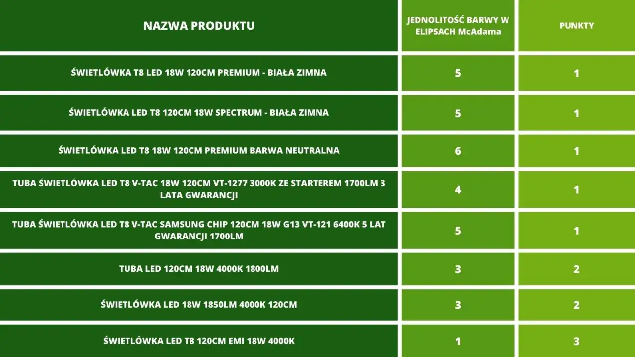 Tabela porównująca świetlówki LED T8 120cm o różnej mocy i barwie światła. Różnice między świetlówkami T5 a T8 są widoczne w specyfikacji.