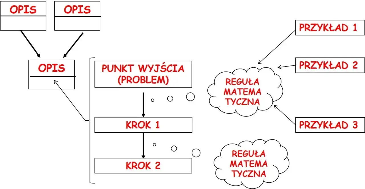 Diagram analizy zadania matematycznego, schemat rozwiązywania problemów