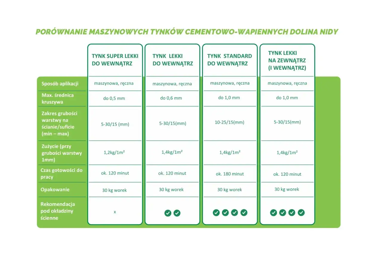 Por&oacute;wnanie maszynowych tynk&oacute;w: super lekki, lekki, standard i lekki na zewnątrz. Czy wybrać tynk gipsowy czy cementowo wapienny? Tabela por&oacute;wnuje parametry.