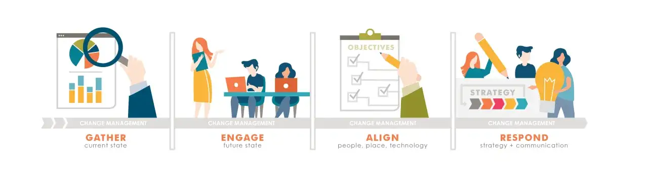 Visualizing change management: Gather data, engage employees, align strategy, and respond with communication for successful employee engagement.
