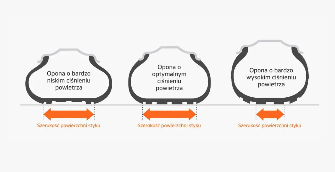 znaczenie prawidłowego ciśnienia w oponach
