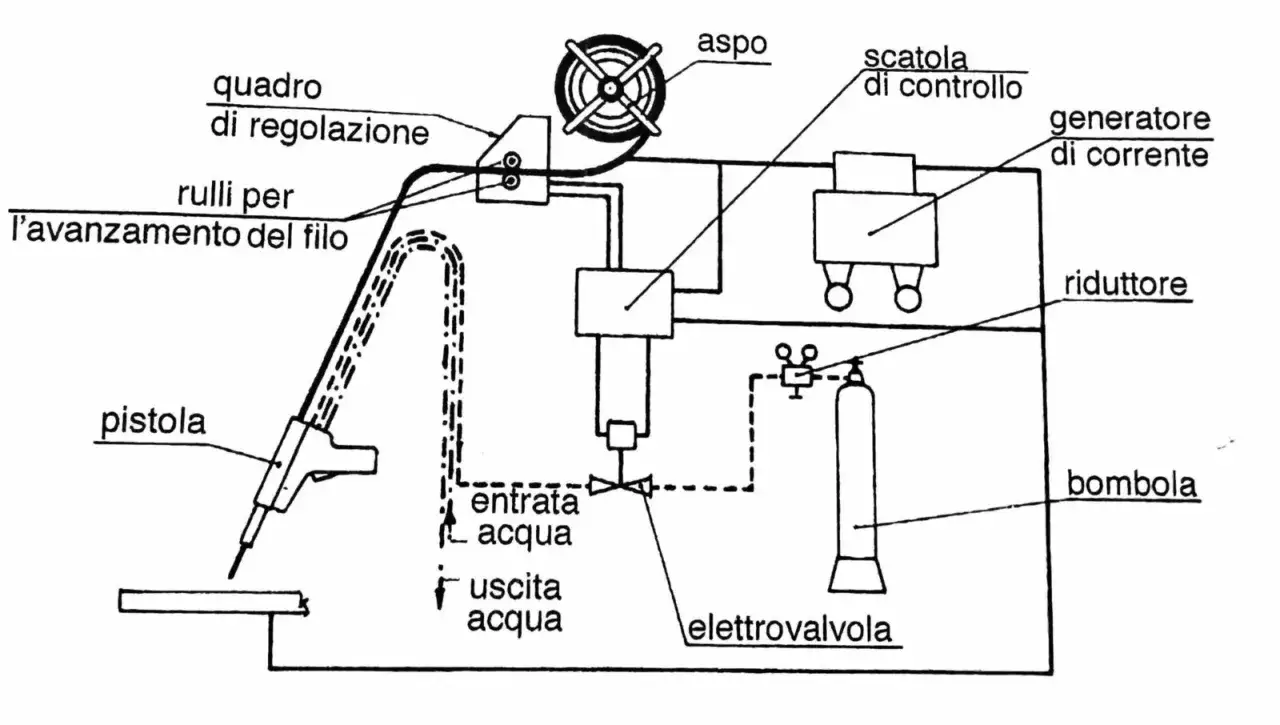 Schema di un sistema di cianfrino saldatura: pistola, rulli per avanzamento filo, generatore di corrente, bombola gas con riduttore e elettrovalvola.
