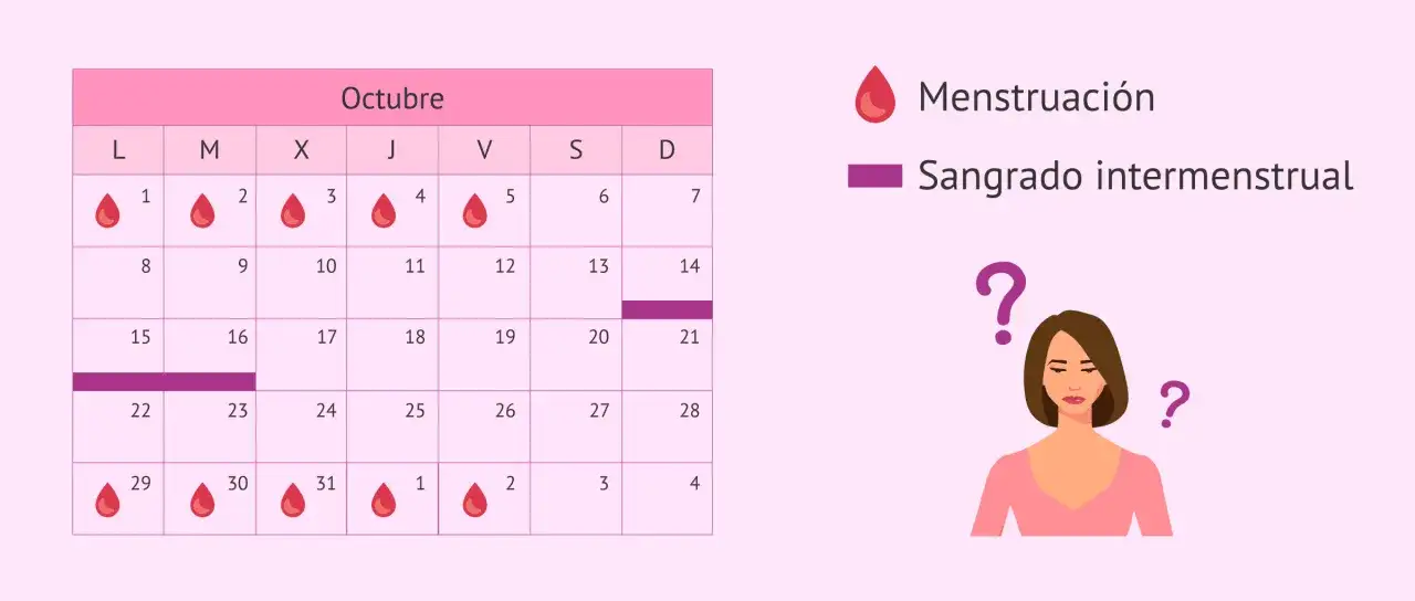 Calendario de octubre con marcas de menstruación y sangrado intermenstrual. Mujer confundida con signos de interrogación.
