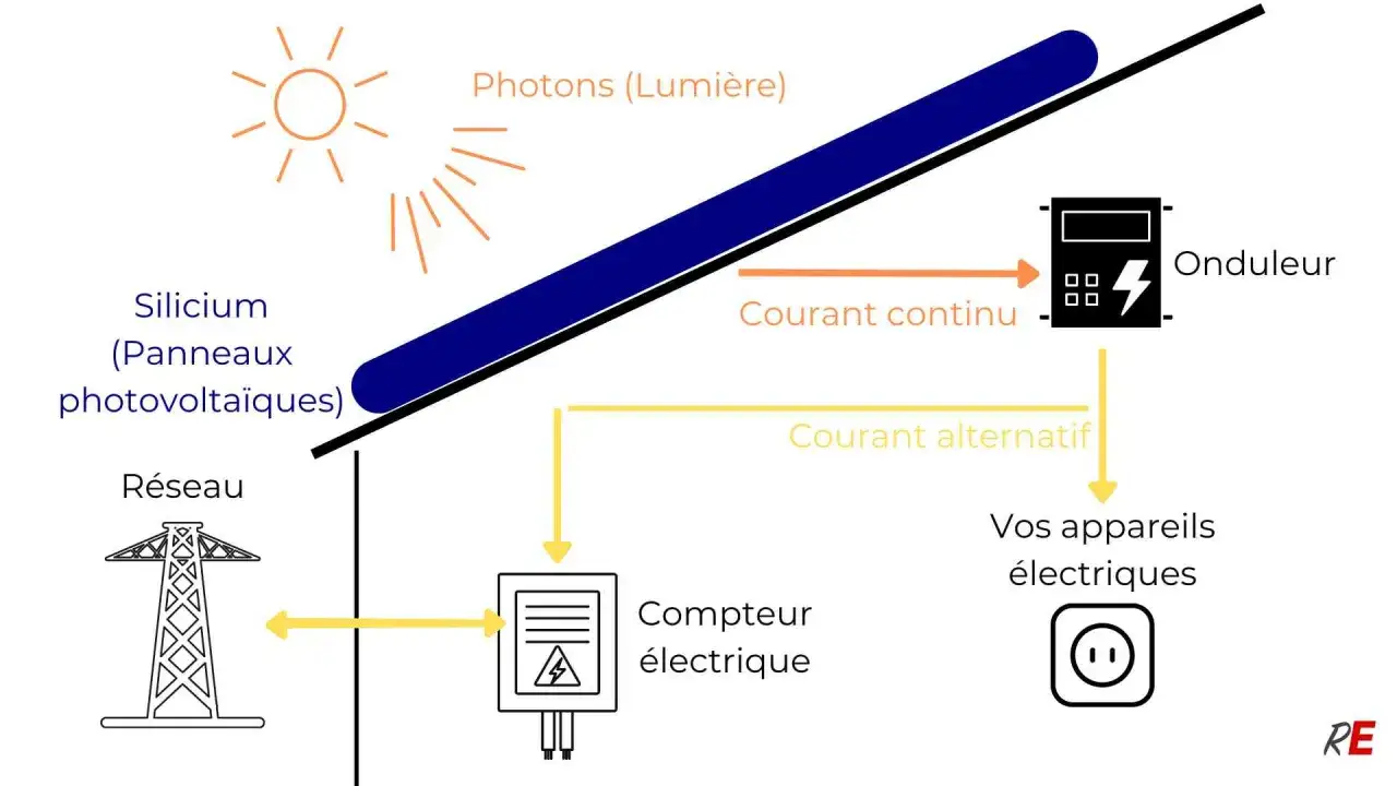 Sch&eacute;ma du fonctionnement d'un panneau solaire : lumi&egrave;re, silicium, courant continu vers onduleur, courant alternatif pour appareils et r&eacute;seau. Contrat S21 EDF OA.