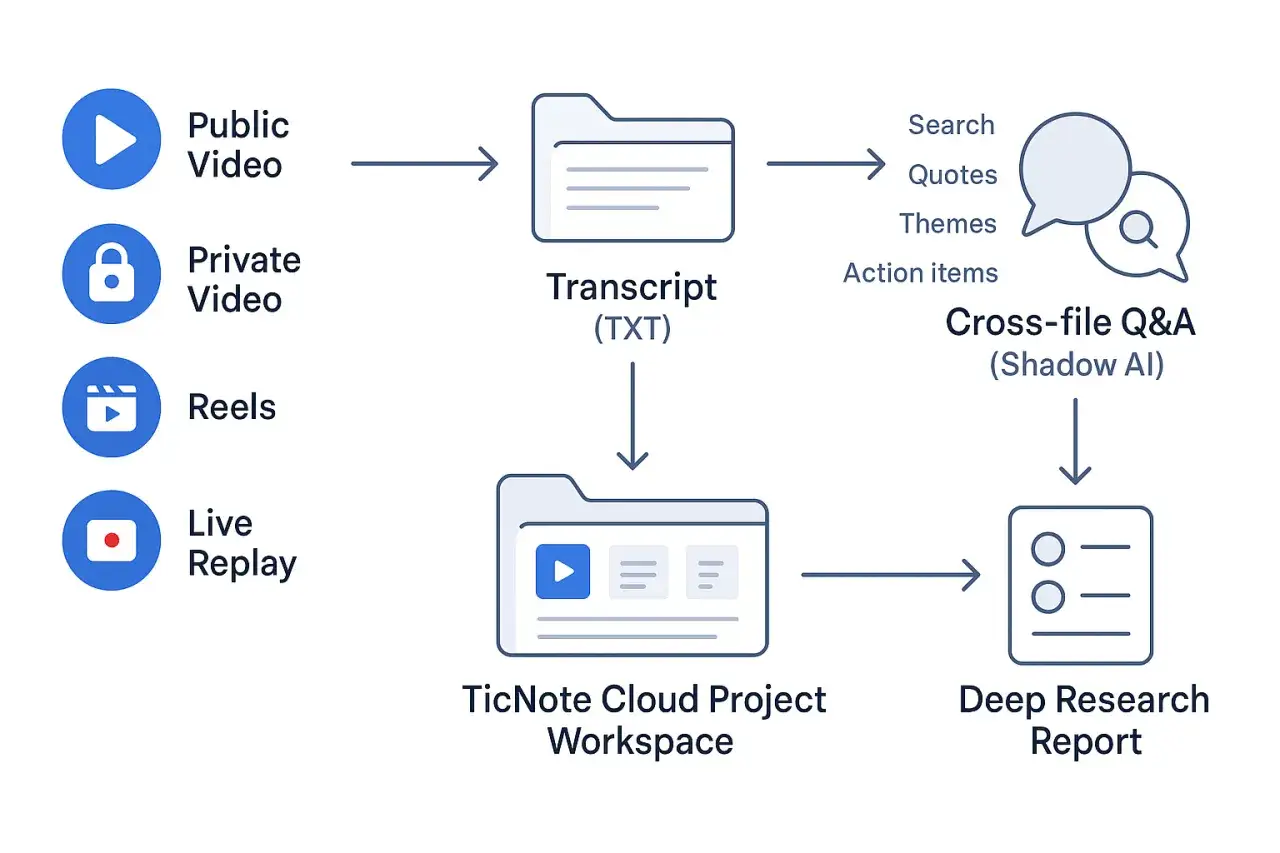 Workflow for converting mp4 to script: Public/Private video, Reels, or Live Replay generates a transcript, which feeds into a TicNote Cloud Project Workspace. This allows for cross-file Q&A and a Deep Research Report.