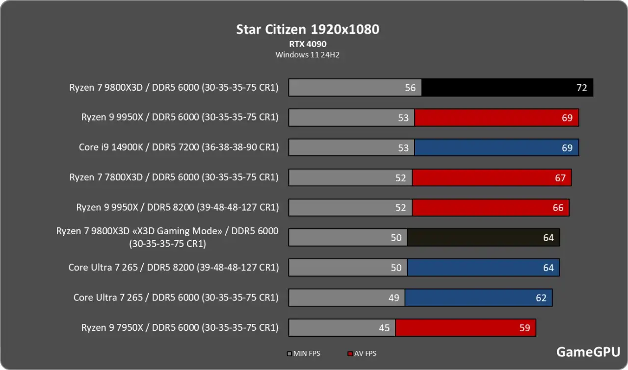 Test Star Citizen 1920x1080 z RTX 4090: Ryzen 7 9800X3D osiąga 72 FPS, a Ryzen 9 9950X 69 FPS.