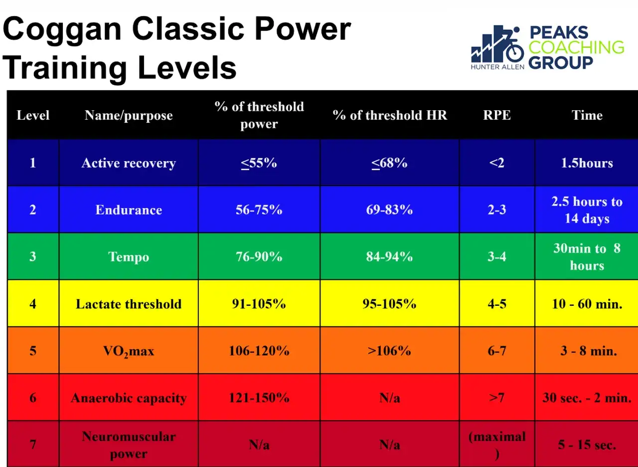 Coggan Classic Power Training Levels chart, detailing ftp fitness meaning through power zones, heart rate, RPE, and time for various training intensities.