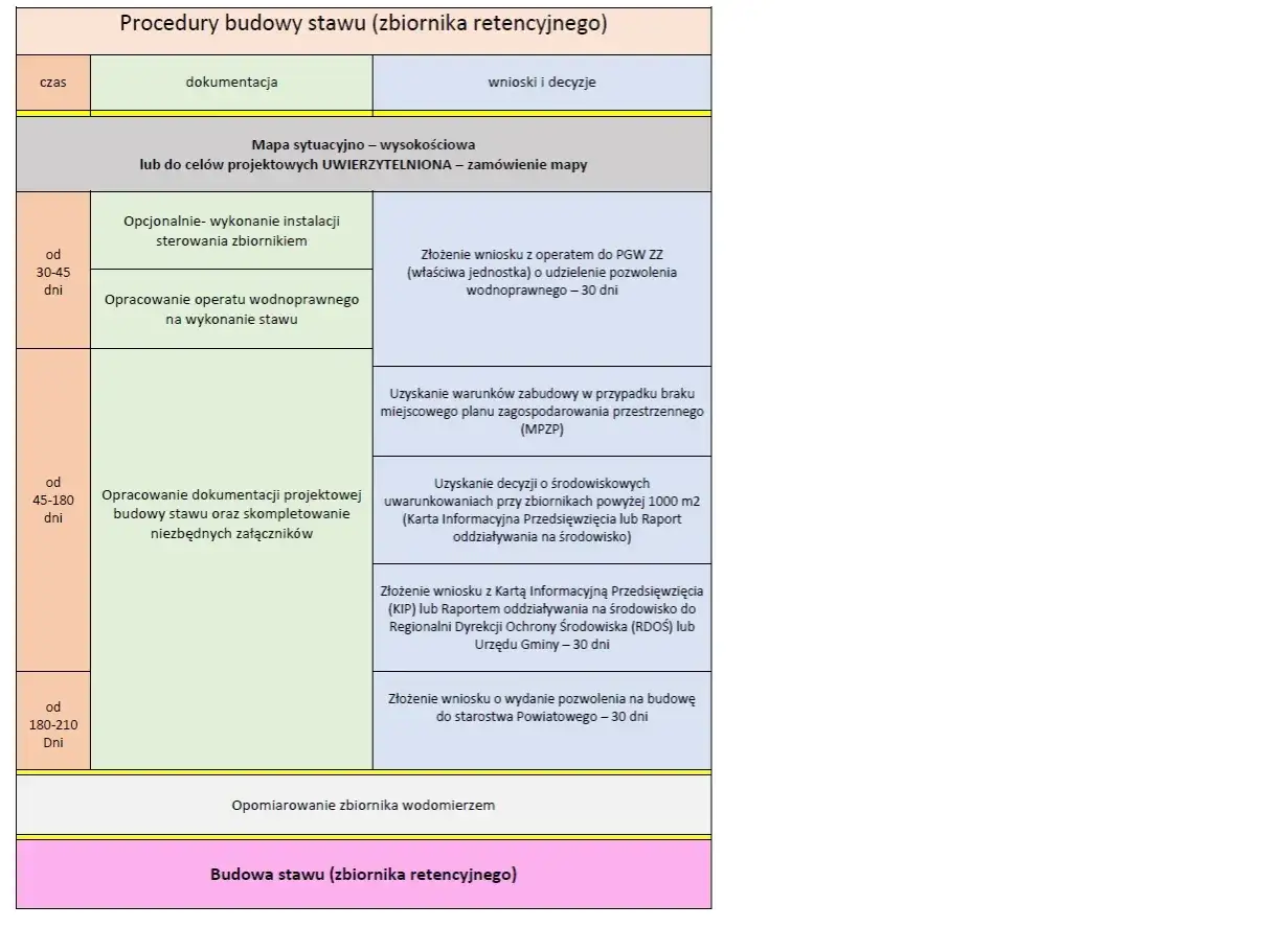 Schemat procedury budowy stawu retencyjnego, obejmujący etapy od dokumentacji po pozwolenie na budowę, w tym opracowanie operatu wodnoprawnego.