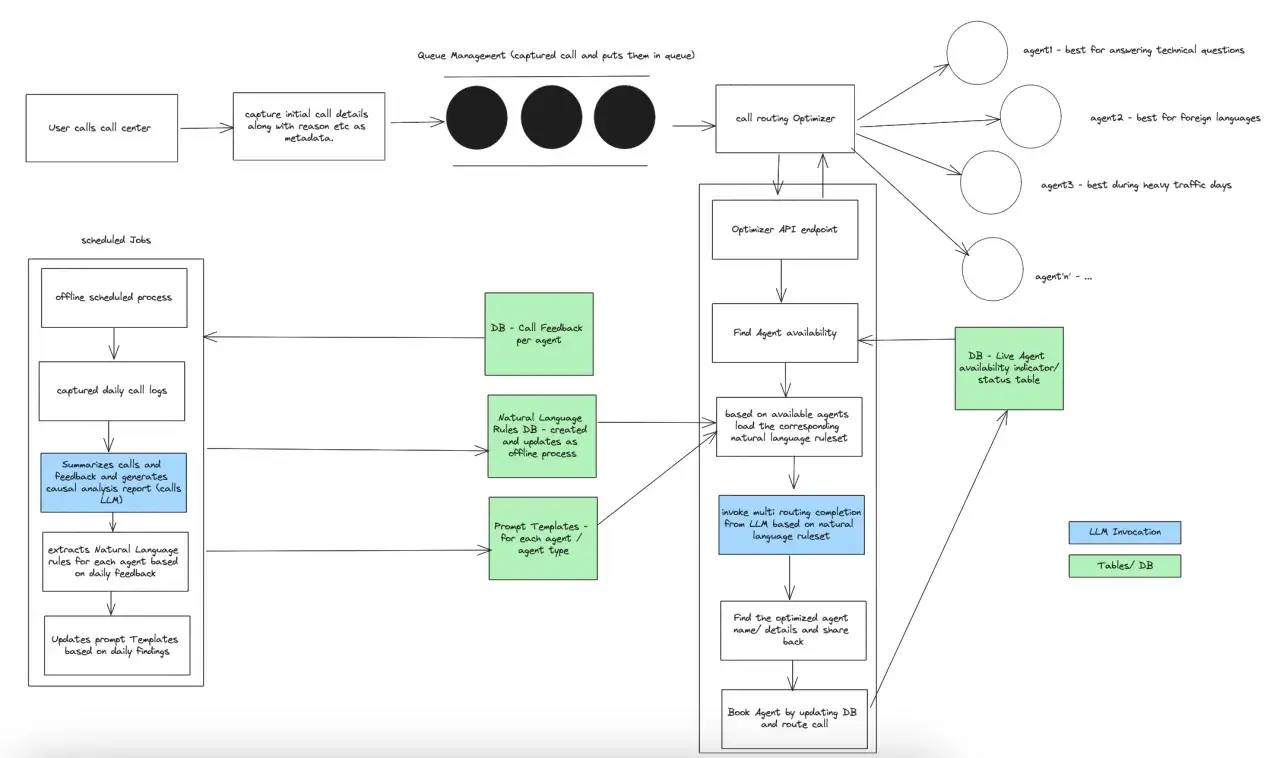Flussdiagramm zeigt **automatic call distribution**: Anrufe werden erfasst, optimiert und basierend auf Agentenverfügbarkeit und Regeln weitergeleitet.